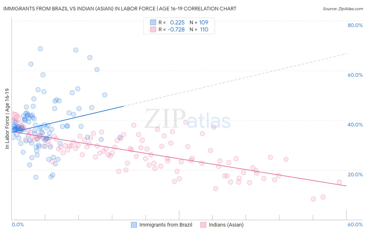 Immigrants from Brazil vs Indian (Asian) In Labor Force | Age 16-19