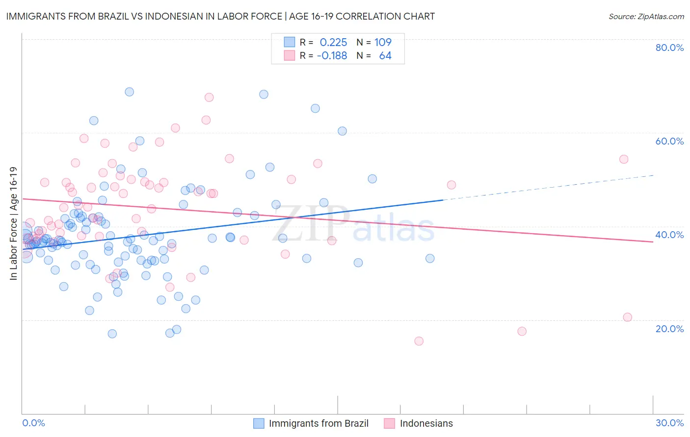 Immigrants from Brazil vs Indonesian In Labor Force | Age 16-19