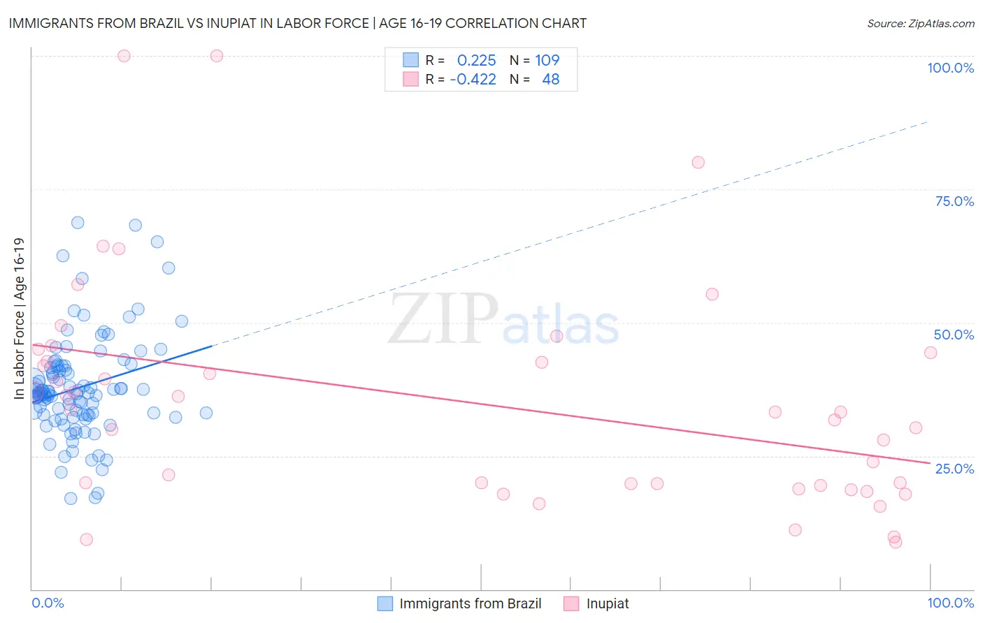 Immigrants from Brazil vs Inupiat In Labor Force | Age 16-19
