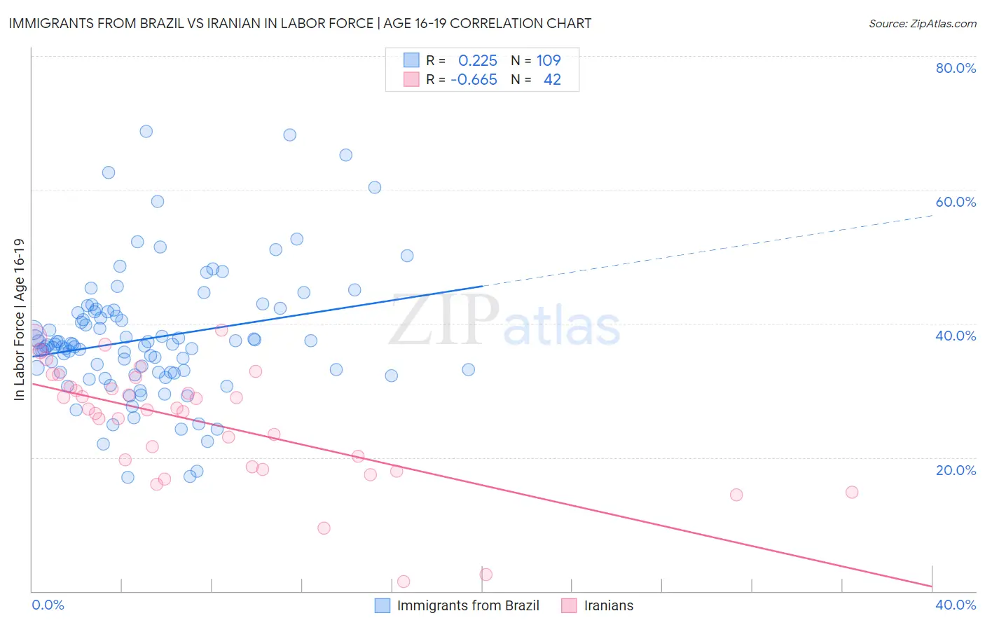 Immigrants from Brazil vs Iranian In Labor Force | Age 16-19