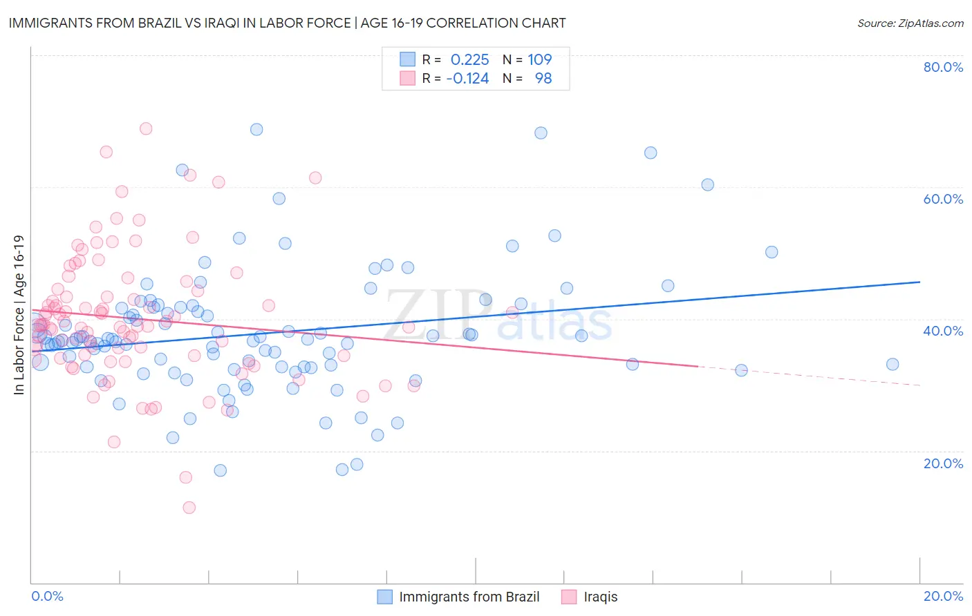Immigrants from Brazil vs Iraqi In Labor Force | Age 16-19