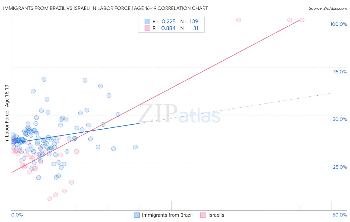 Immigrants from Brazil vs Israeli In Labor Force | Age 16-19