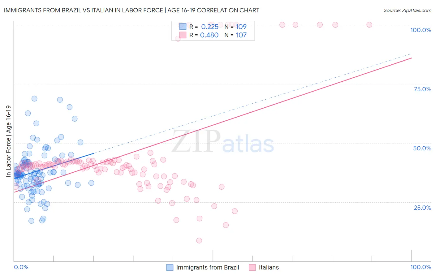 Immigrants from Brazil vs Italian In Labor Force | Age 16-19