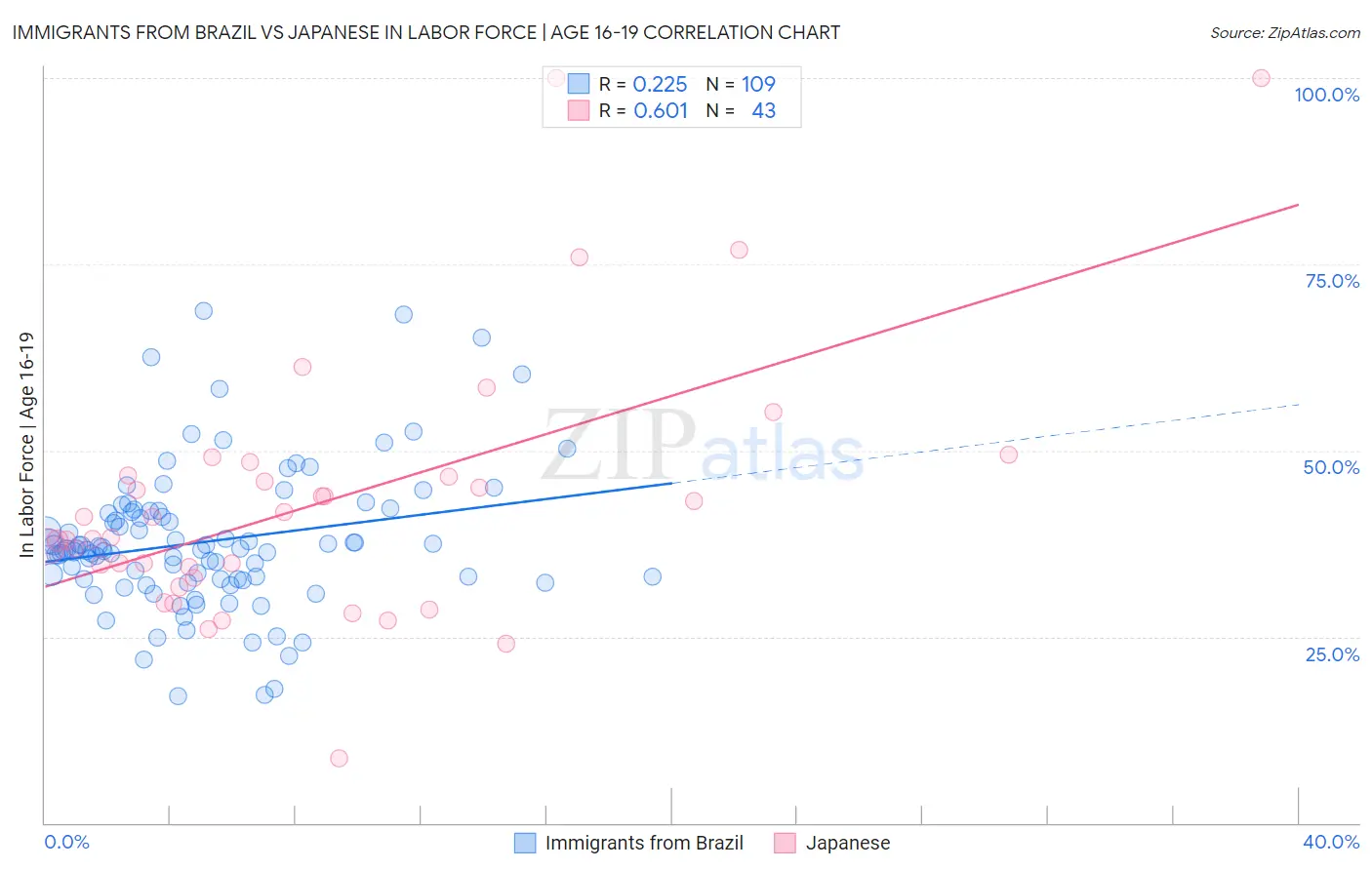 Immigrants from Brazil vs Japanese In Labor Force | Age 16-19