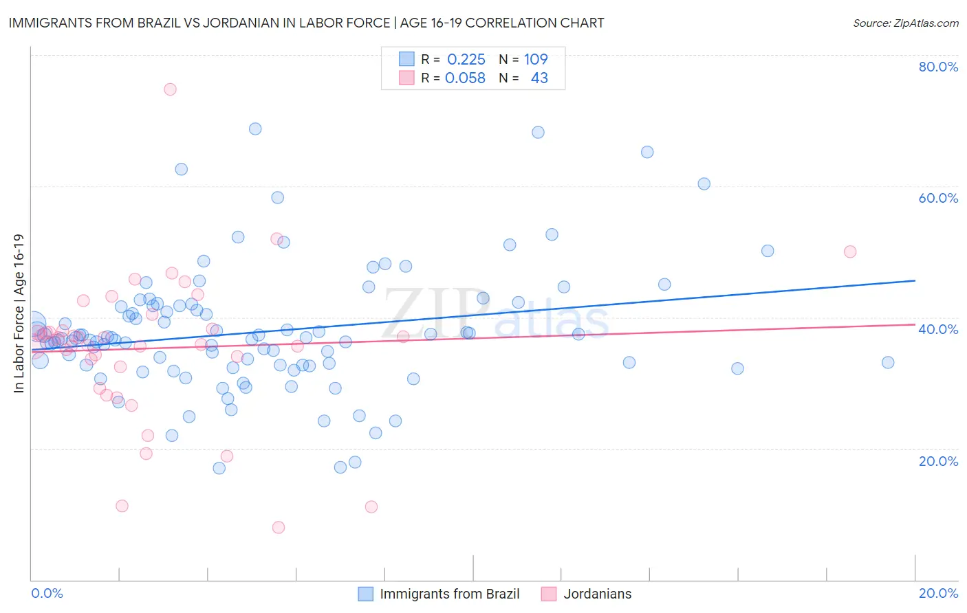 Immigrants from Brazil vs Jordanian In Labor Force | Age 16-19