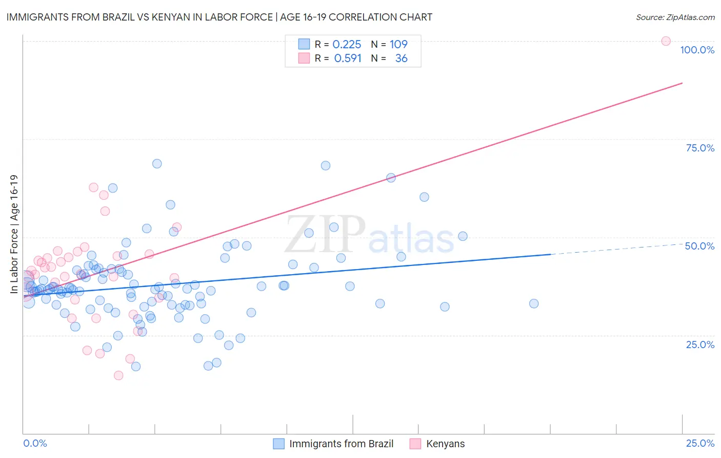 Immigrants from Brazil vs Kenyan In Labor Force | Age 16-19
