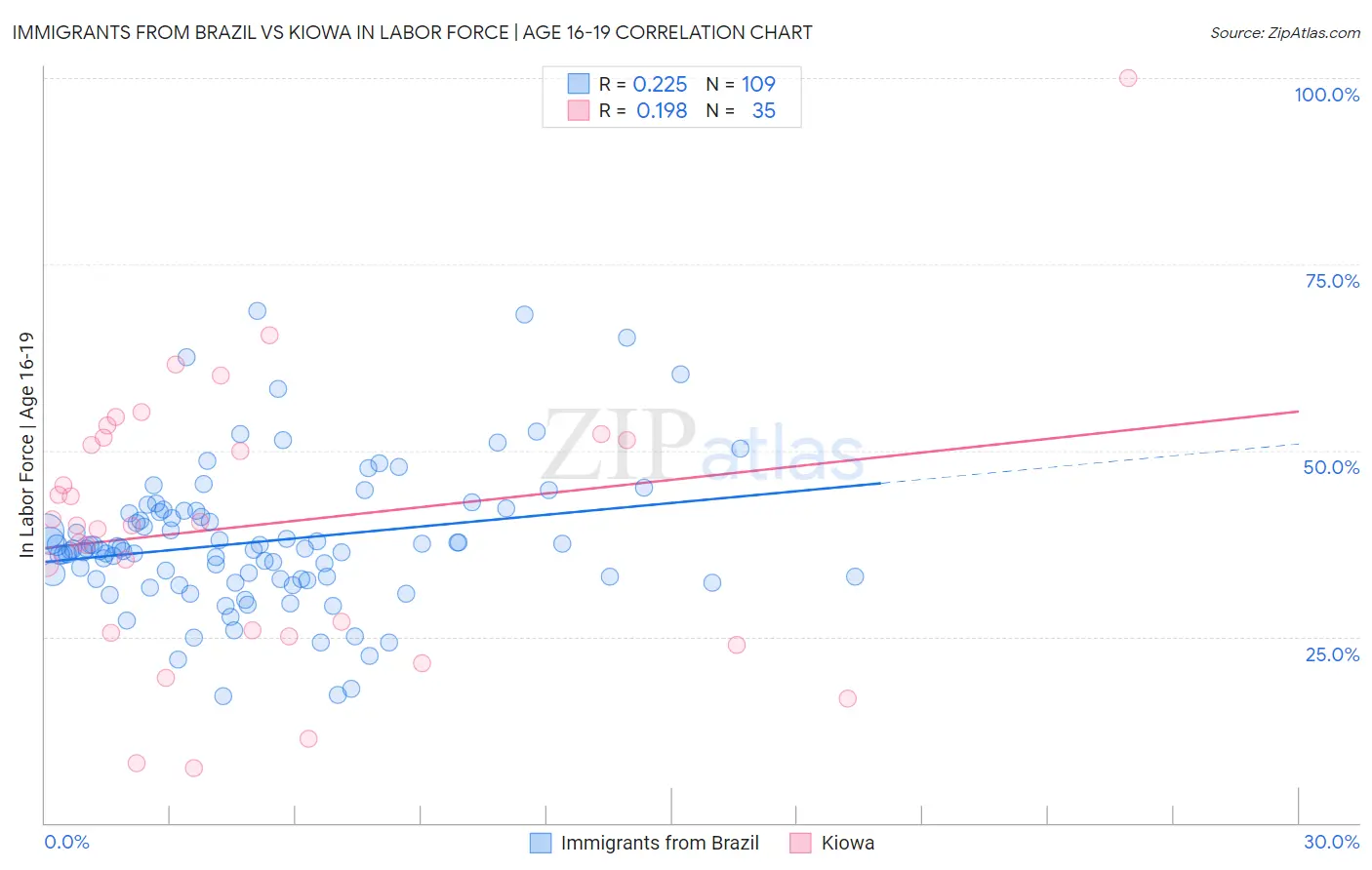 Immigrants from Brazil vs Kiowa In Labor Force | Age 16-19