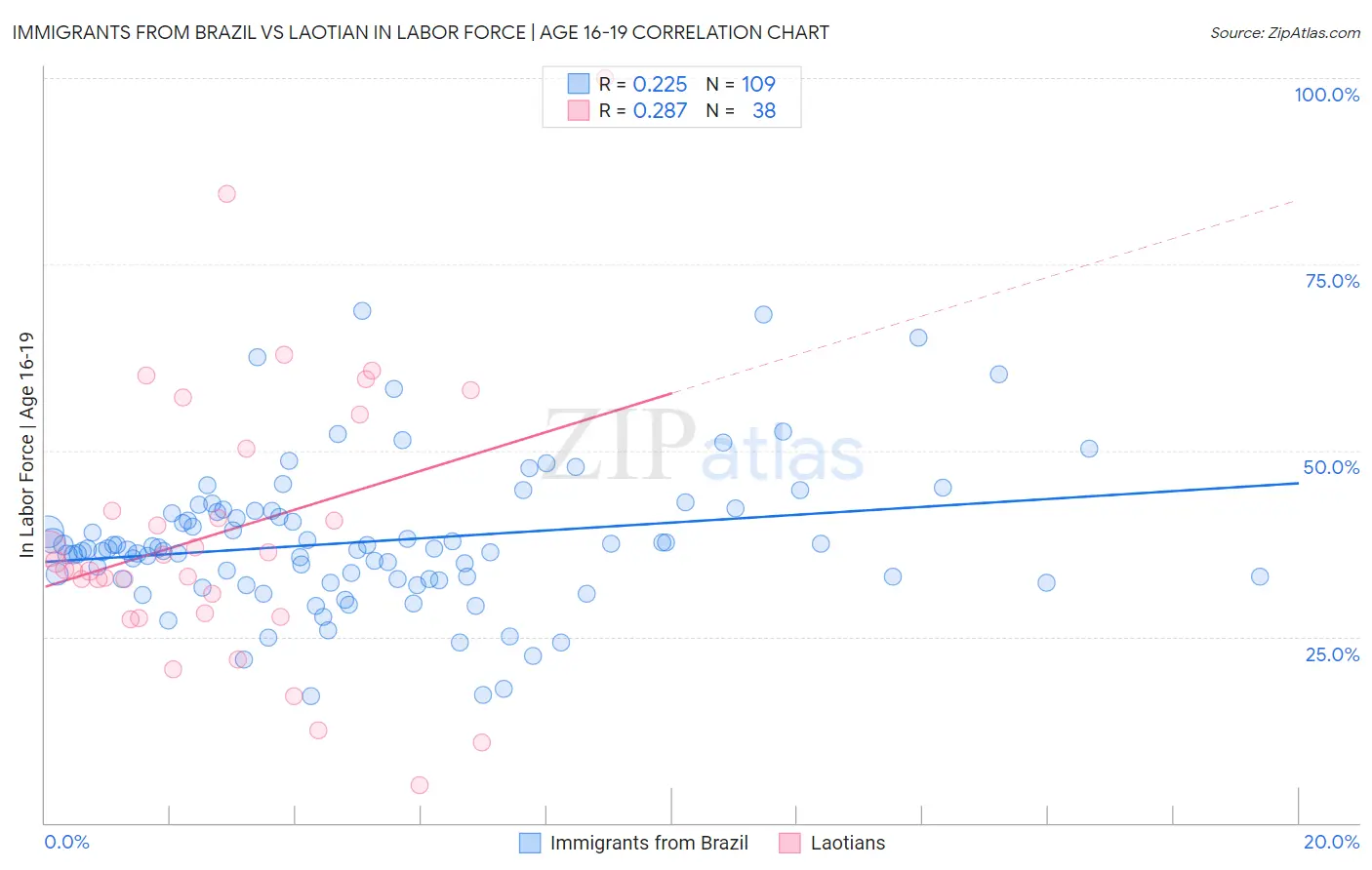 Immigrants from Brazil vs Laotian In Labor Force | Age 16-19