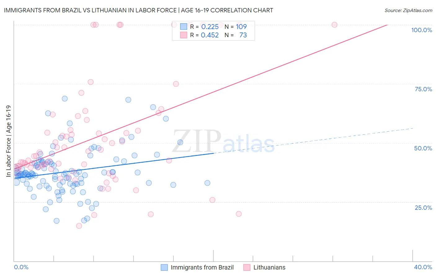 Immigrants from Brazil vs Lithuanian In Labor Force | Age 16-19