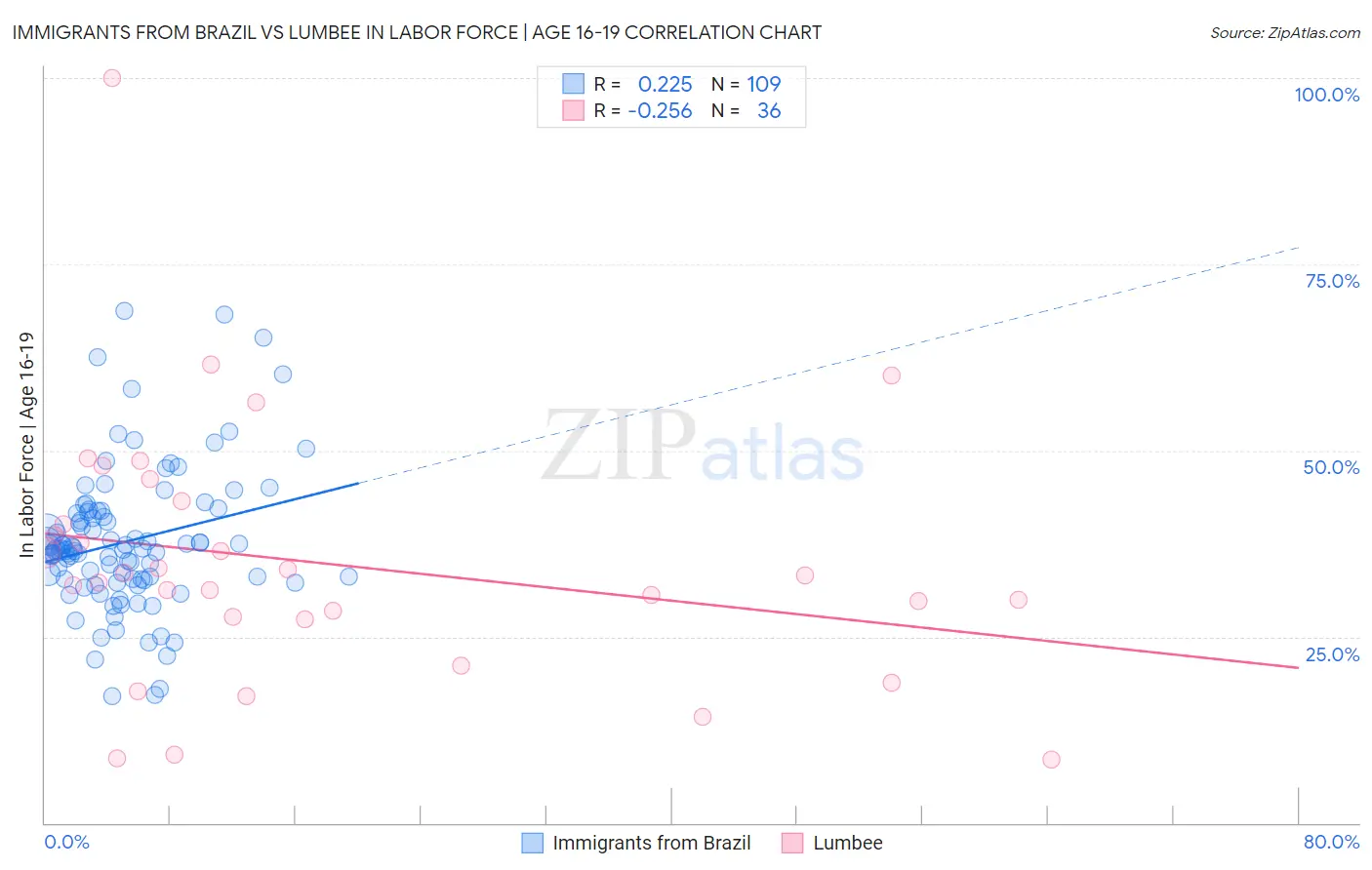 Immigrants from Brazil vs Lumbee In Labor Force | Age 16-19