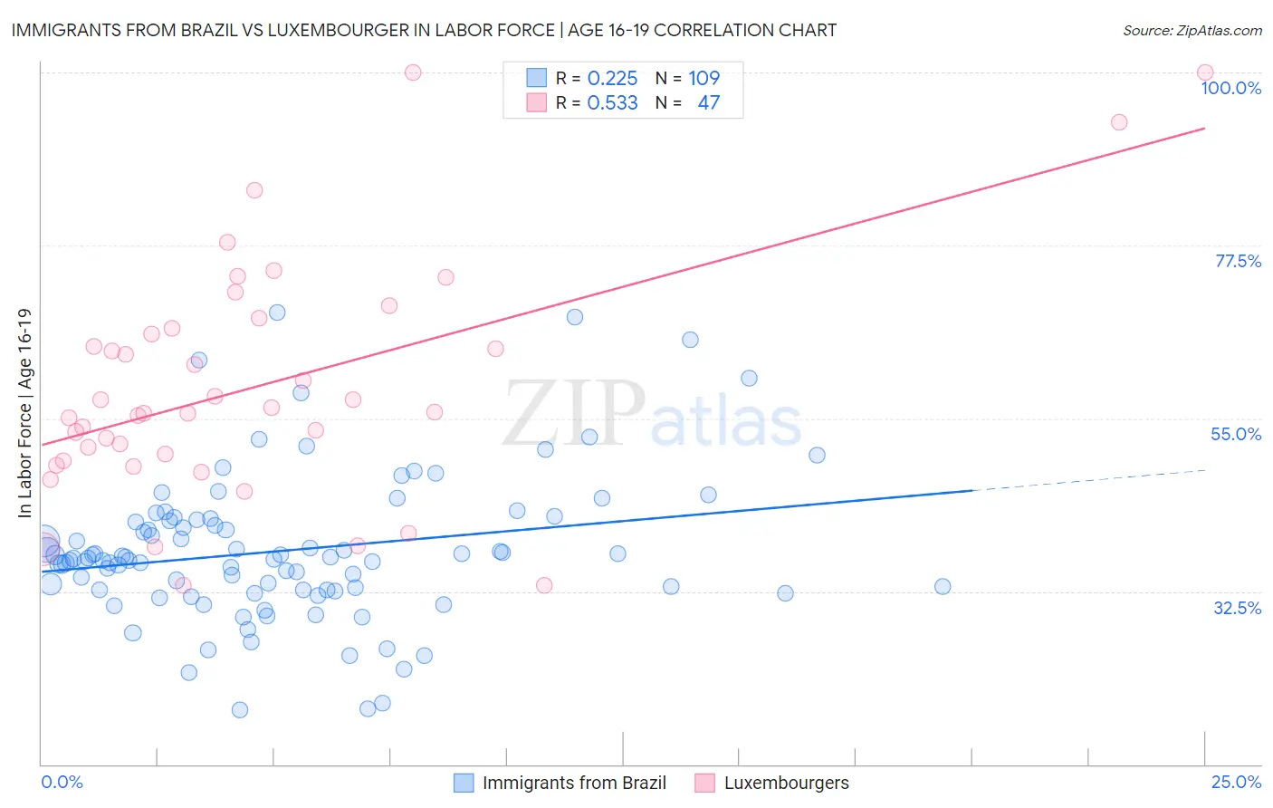 Immigrants from Brazil vs Luxembourger In Labor Force | Age 16-19