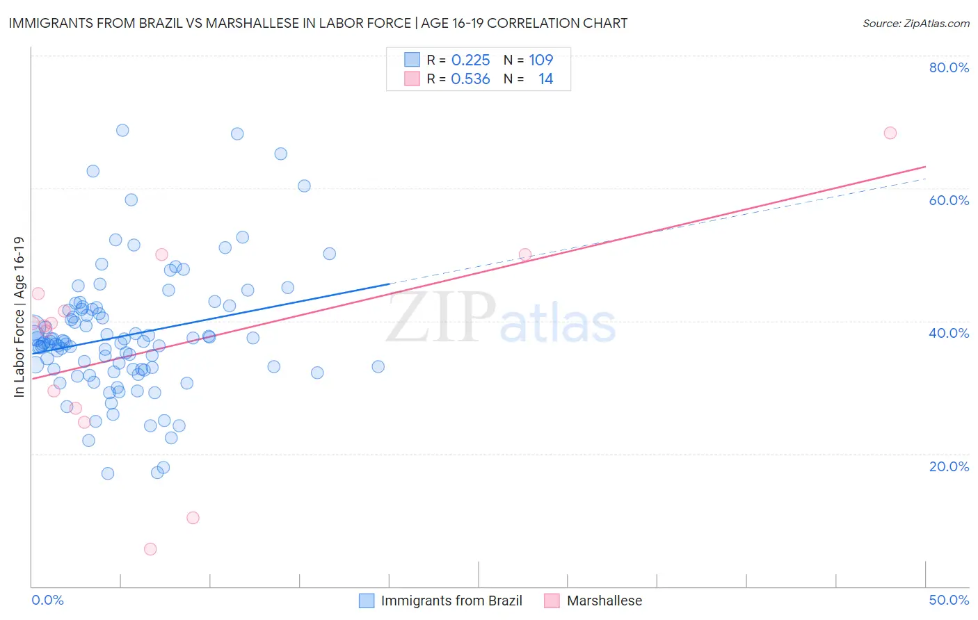 Immigrants from Brazil vs Marshallese In Labor Force | Age 16-19
