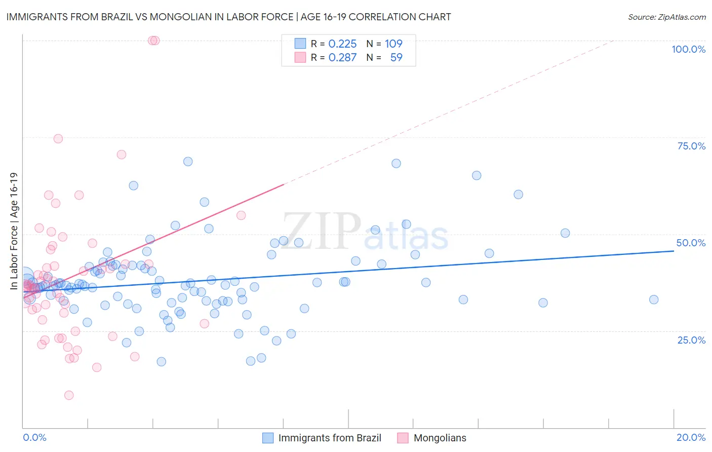 Immigrants from Brazil vs Mongolian In Labor Force | Age 16-19