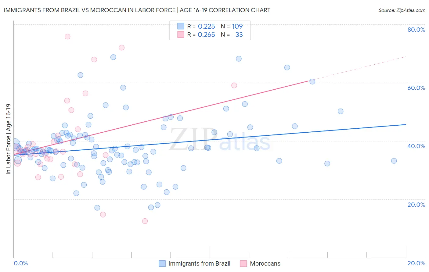 Immigrants from Brazil vs Moroccan In Labor Force | Age 16-19