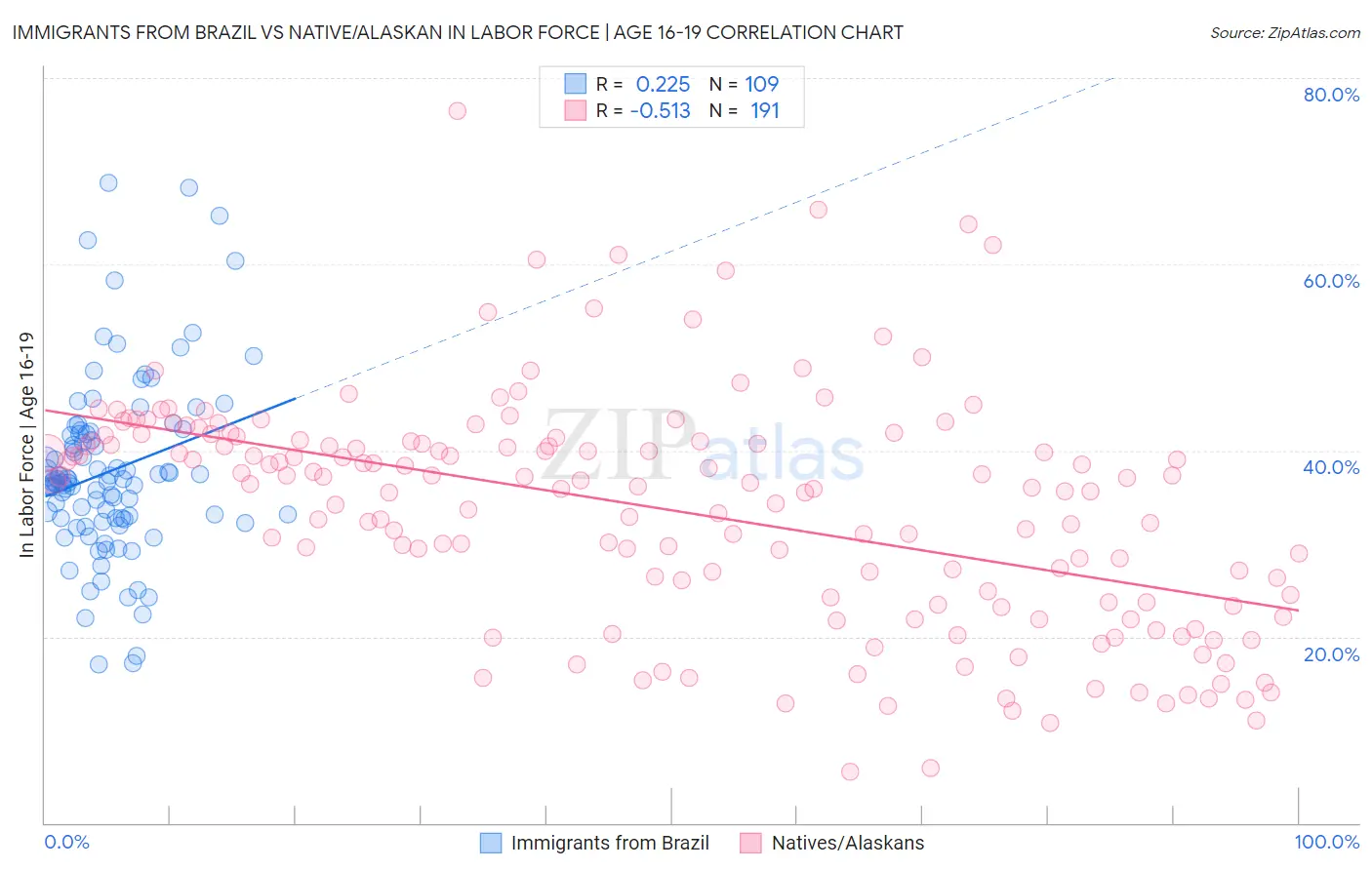 Immigrants from Brazil vs Native/Alaskan In Labor Force | Age 16-19