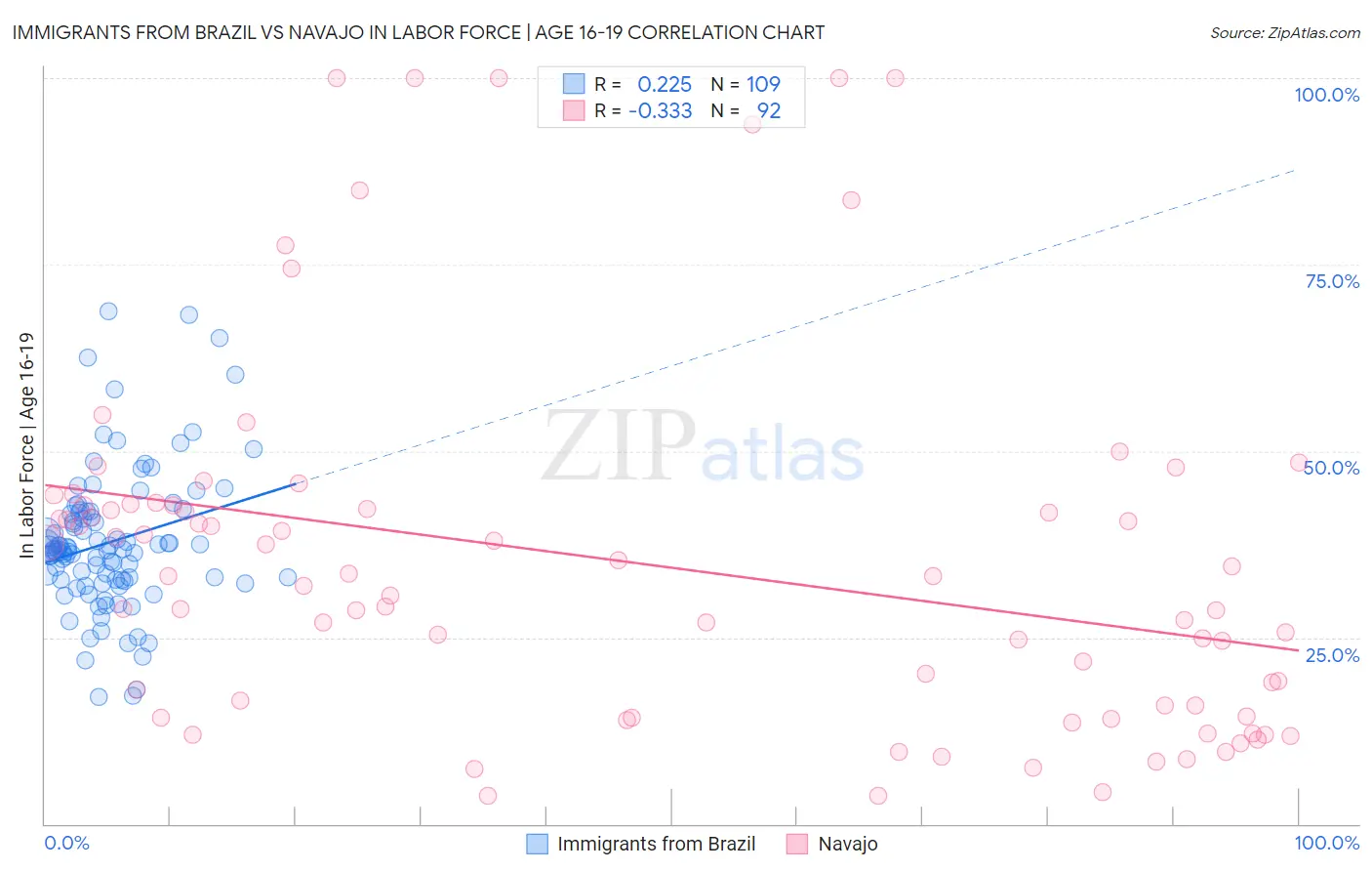 Immigrants from Brazil vs Navajo In Labor Force | Age 16-19