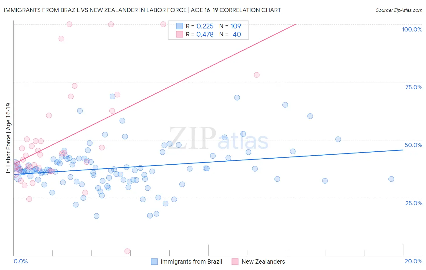Immigrants from Brazil vs New Zealander In Labor Force | Age 16-19
