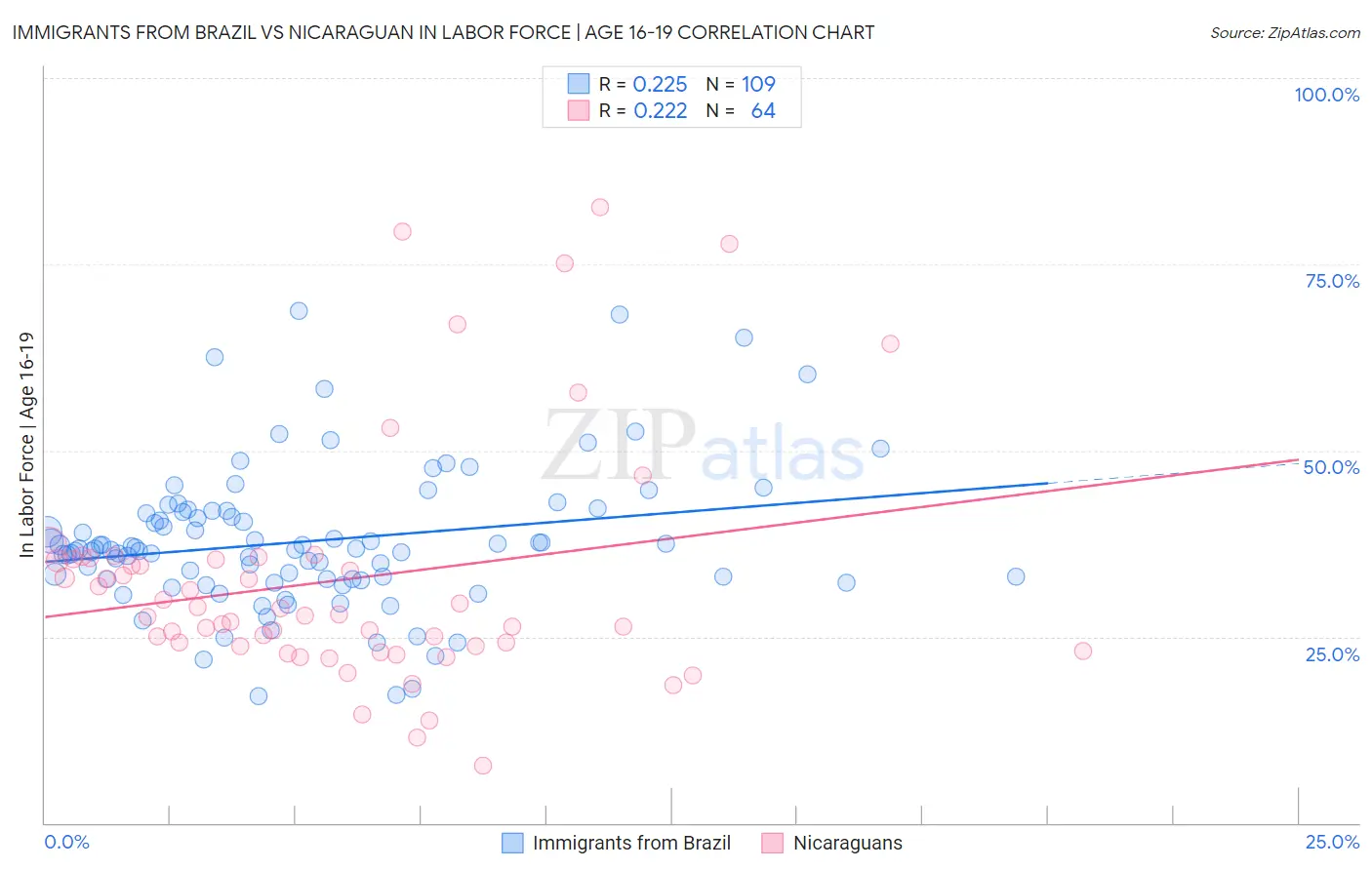 Immigrants from Brazil vs Nicaraguan In Labor Force | Age 16-19