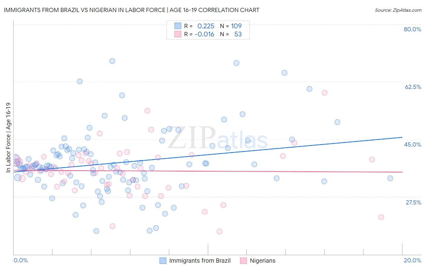 Immigrants from Brazil vs Nigerian In Labor Force | Age 16-19