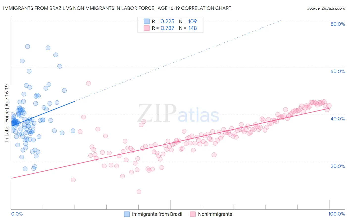 Immigrants from Brazil vs Nonimmigrants In Labor Force | Age 16-19