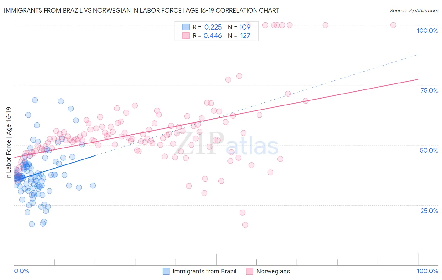 Immigrants from Brazil vs Norwegian In Labor Force | Age 16-19