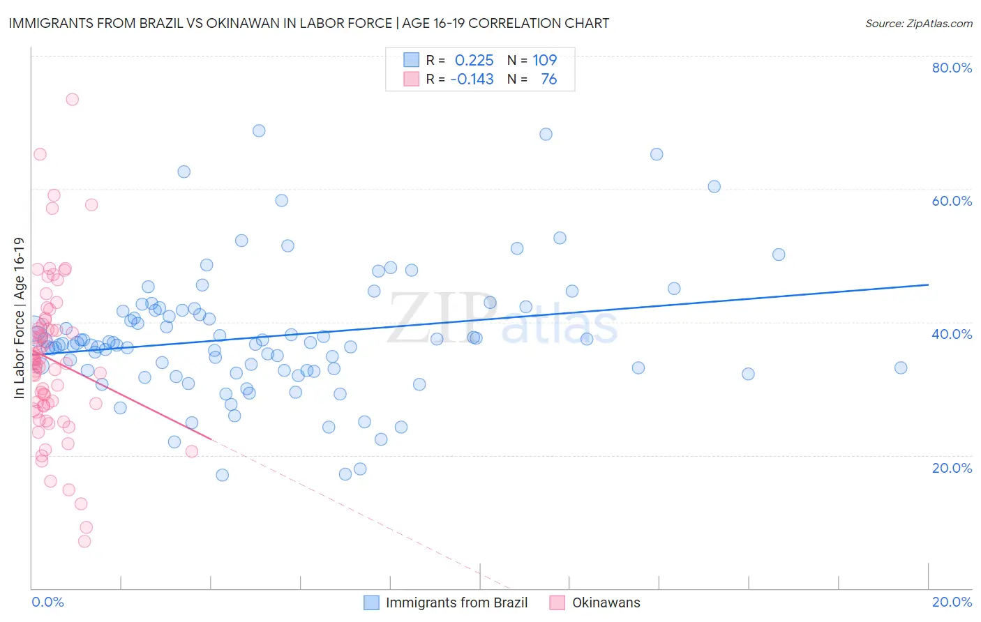 Immigrants from Brazil vs Okinawan In Labor Force | Age 16-19