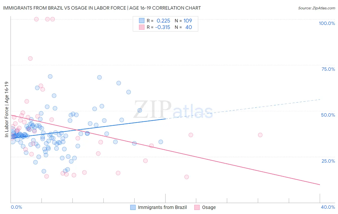 Immigrants from Brazil vs Osage In Labor Force | Age 16-19