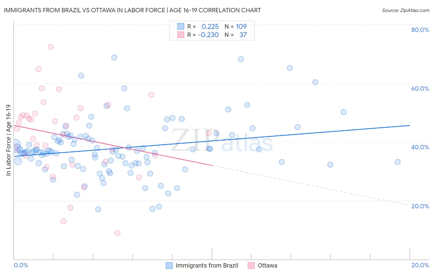 Immigrants from Brazil vs Ottawa In Labor Force | Age 16-19