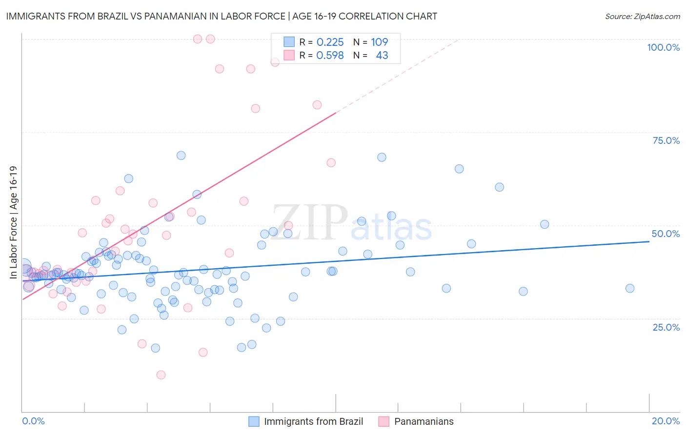 Immigrants from Brazil vs Panamanian In Labor Force | Age 16-19