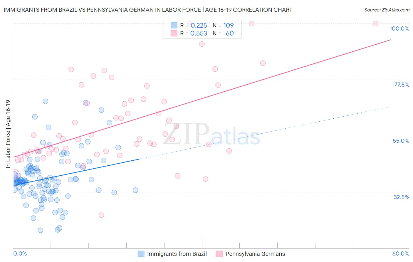 Immigrants from Brazil vs Pennsylvania German In Labor Force | Age 16-19