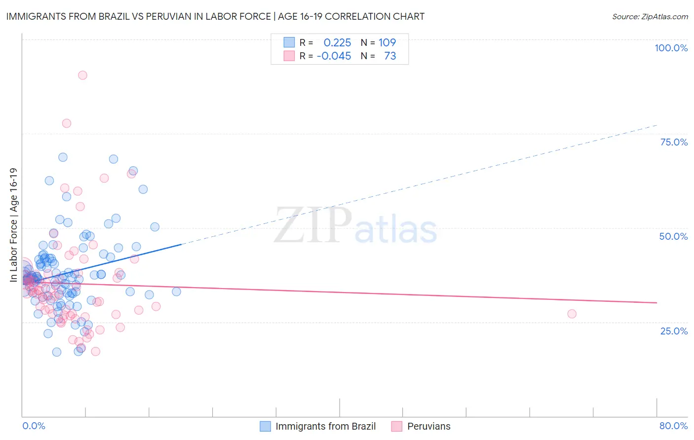 Immigrants from Brazil vs Peruvian In Labor Force | Age 16-19