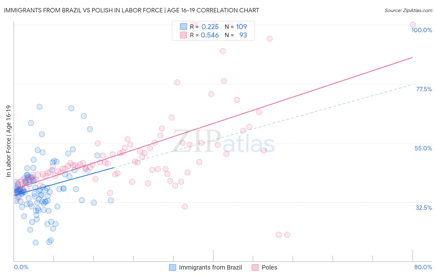 Immigrants from Brazil vs Polish In Labor Force | Age 16-19