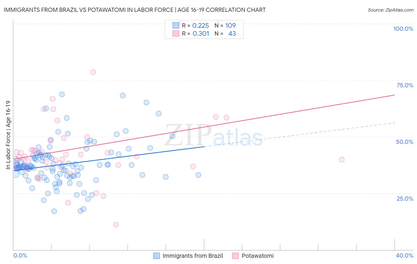 Immigrants from Brazil vs Potawatomi In Labor Force | Age 16-19