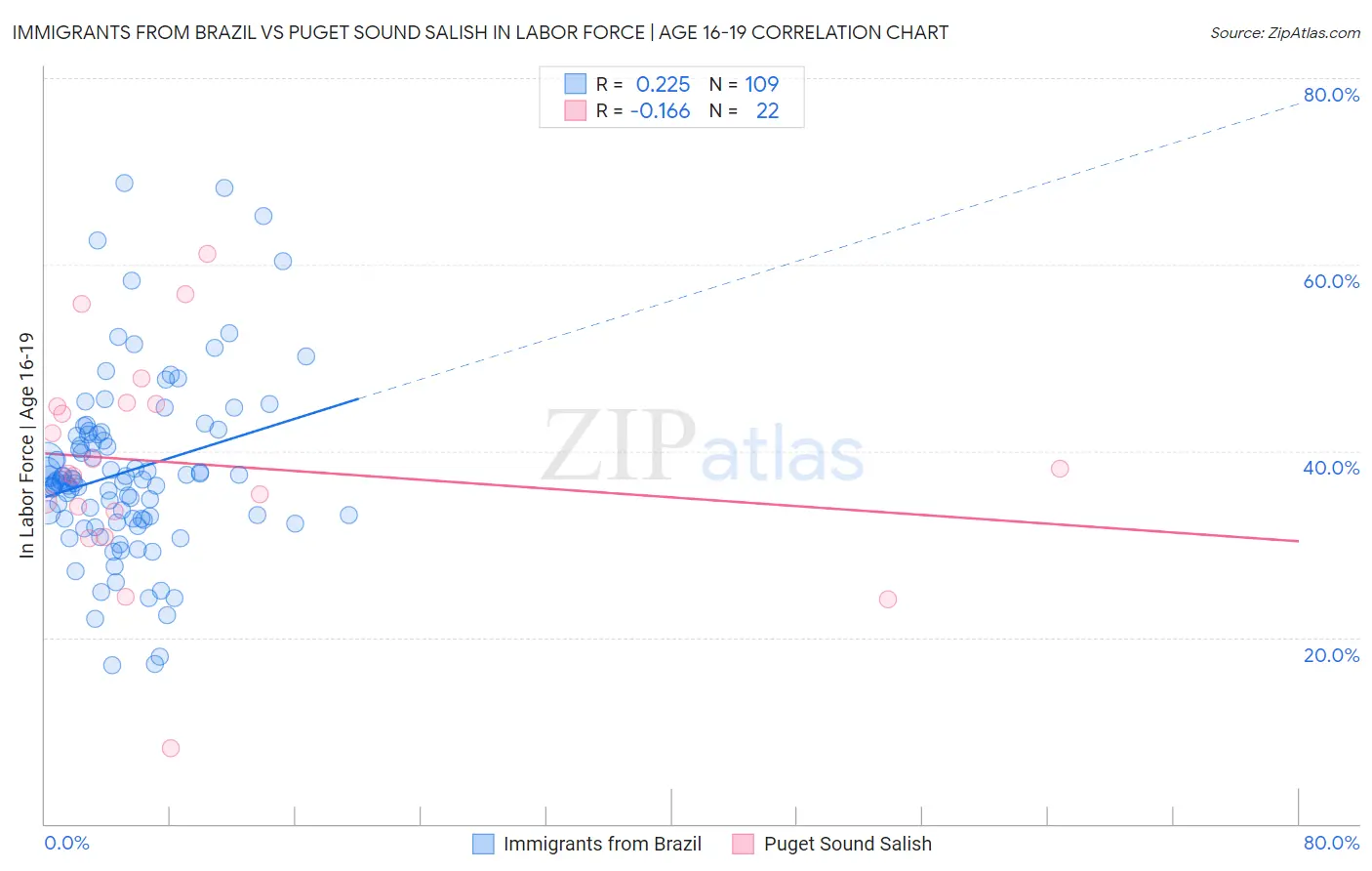 Immigrants from Brazil vs Puget Sound Salish In Labor Force | Age 16-19