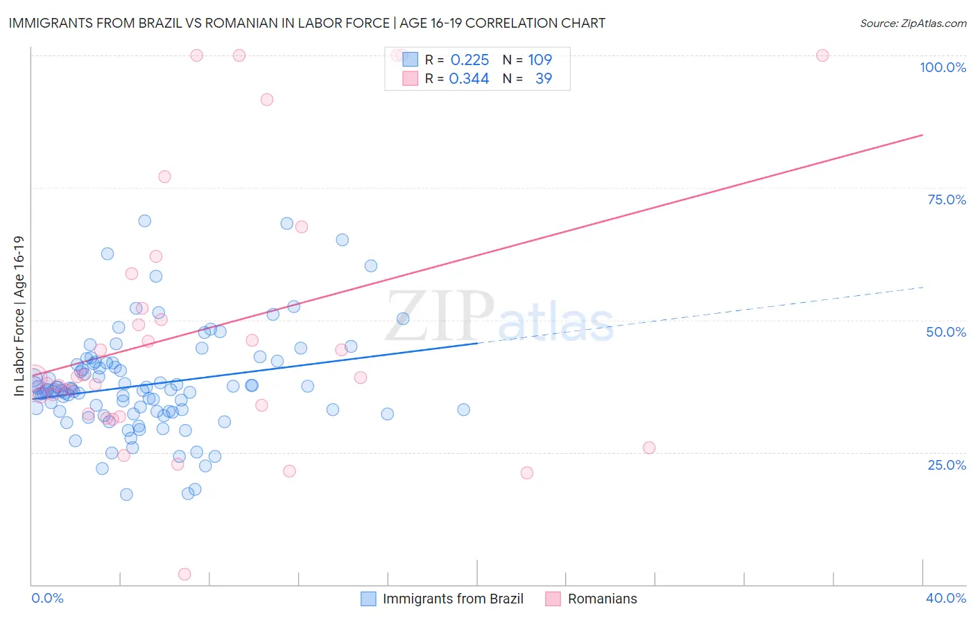 Immigrants from Brazil vs Romanian In Labor Force | Age 16-19