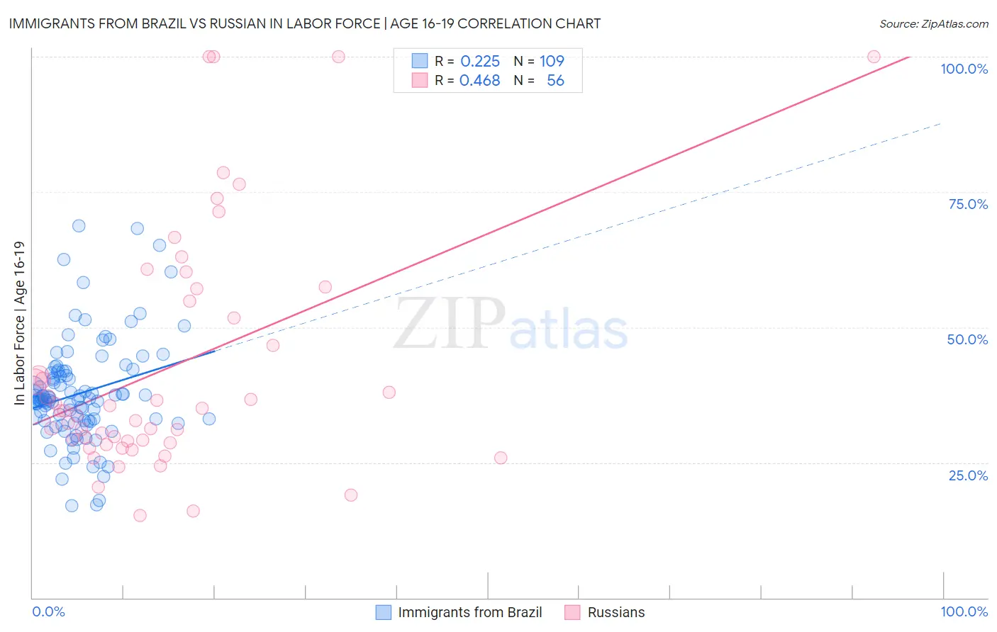 Immigrants from Brazil vs Russian In Labor Force | Age 16-19