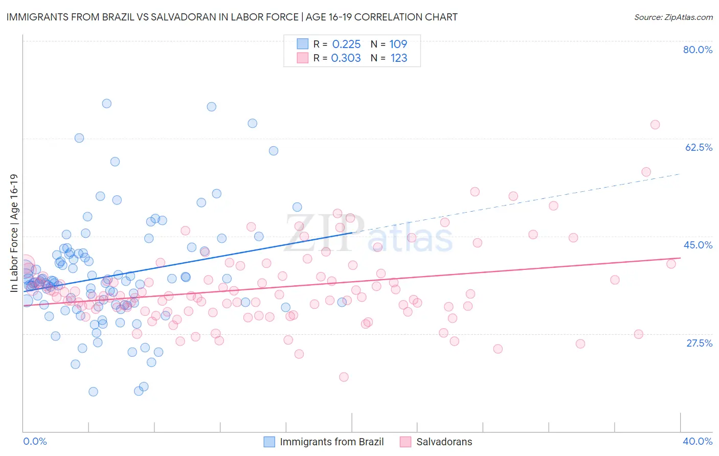 Immigrants from Brazil vs Salvadoran In Labor Force | Age 16-19