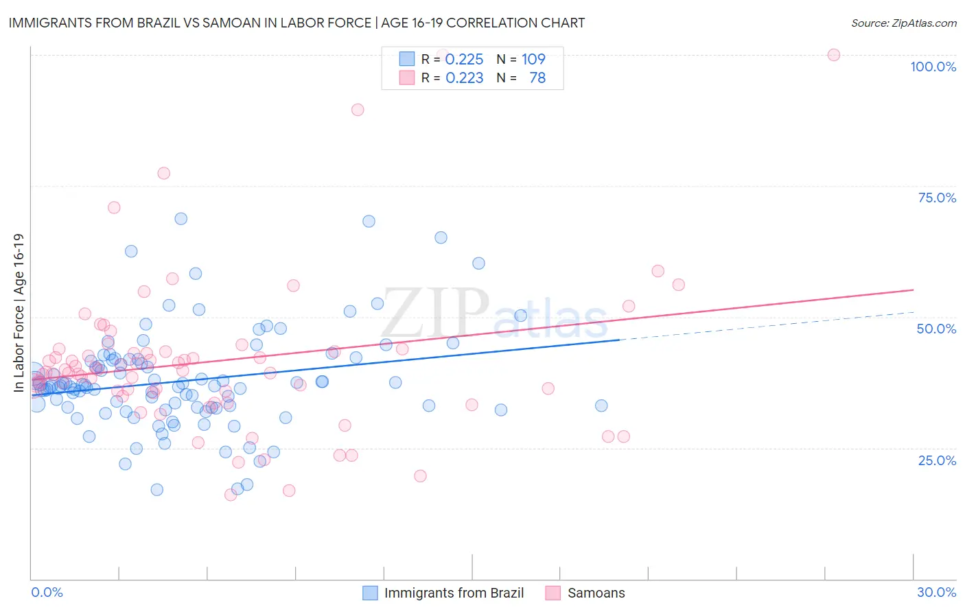 Immigrants from Brazil vs Samoan In Labor Force | Age 16-19