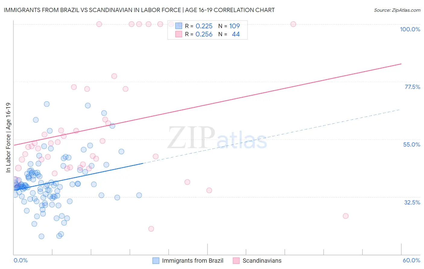 Immigrants from Brazil vs Scandinavian In Labor Force | Age 16-19