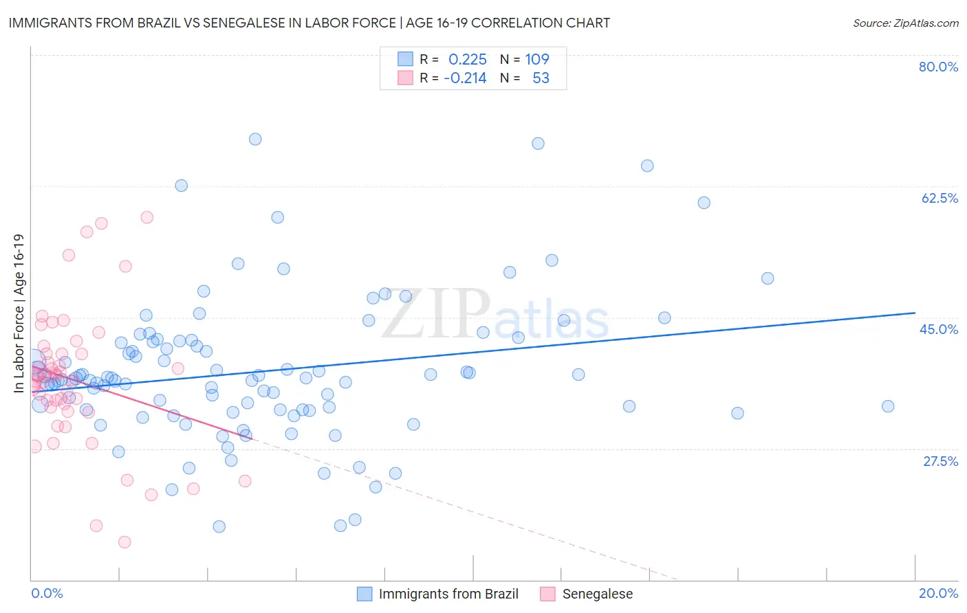 Immigrants from Brazil vs Senegalese In Labor Force | Age 16-19