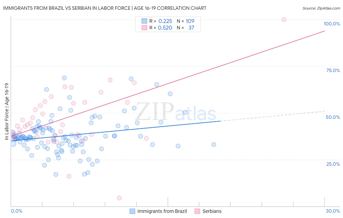 Immigrants from Brazil vs Serbian In Labor Force | Age 16-19