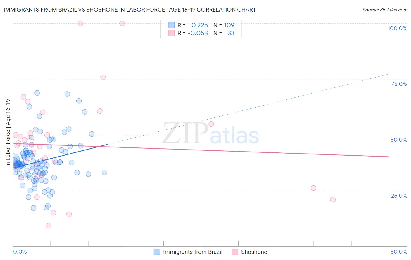 Immigrants from Brazil vs Shoshone In Labor Force | Age 16-19