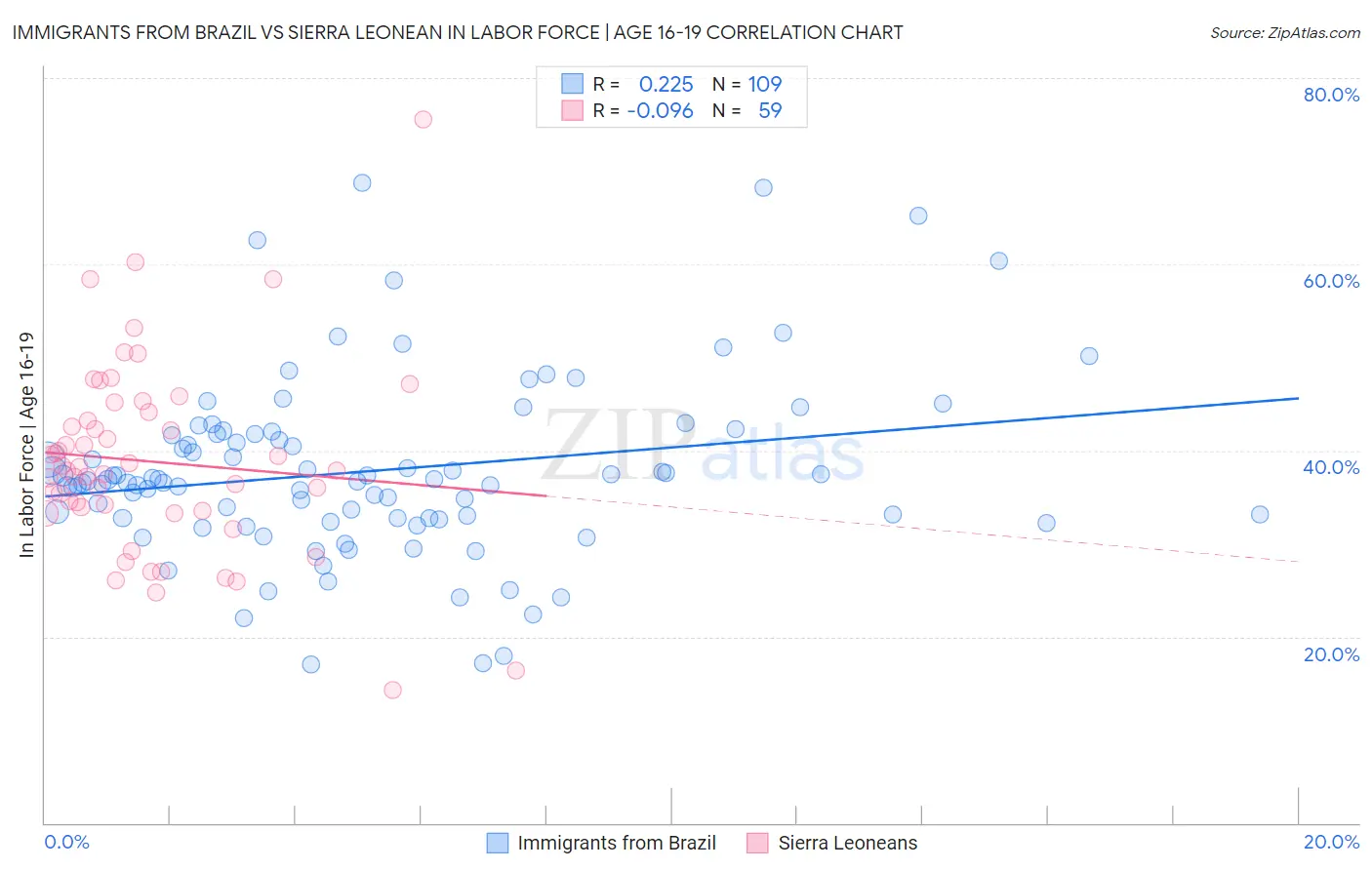 Immigrants from Brazil vs Sierra Leonean In Labor Force | Age 16-19