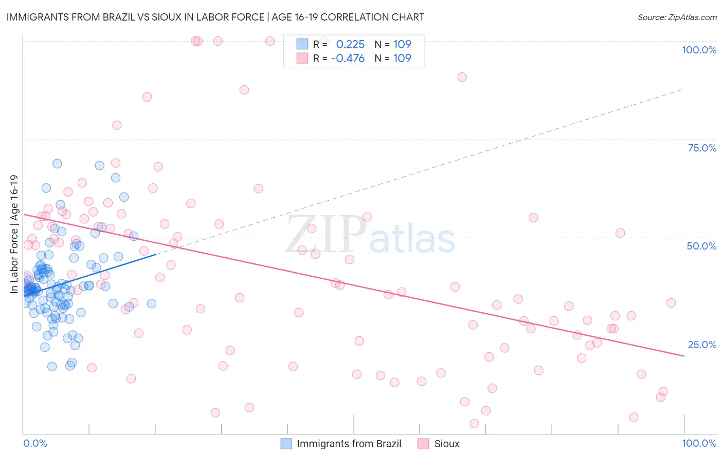 Immigrants from Brazil vs Sioux In Labor Force | Age 16-19