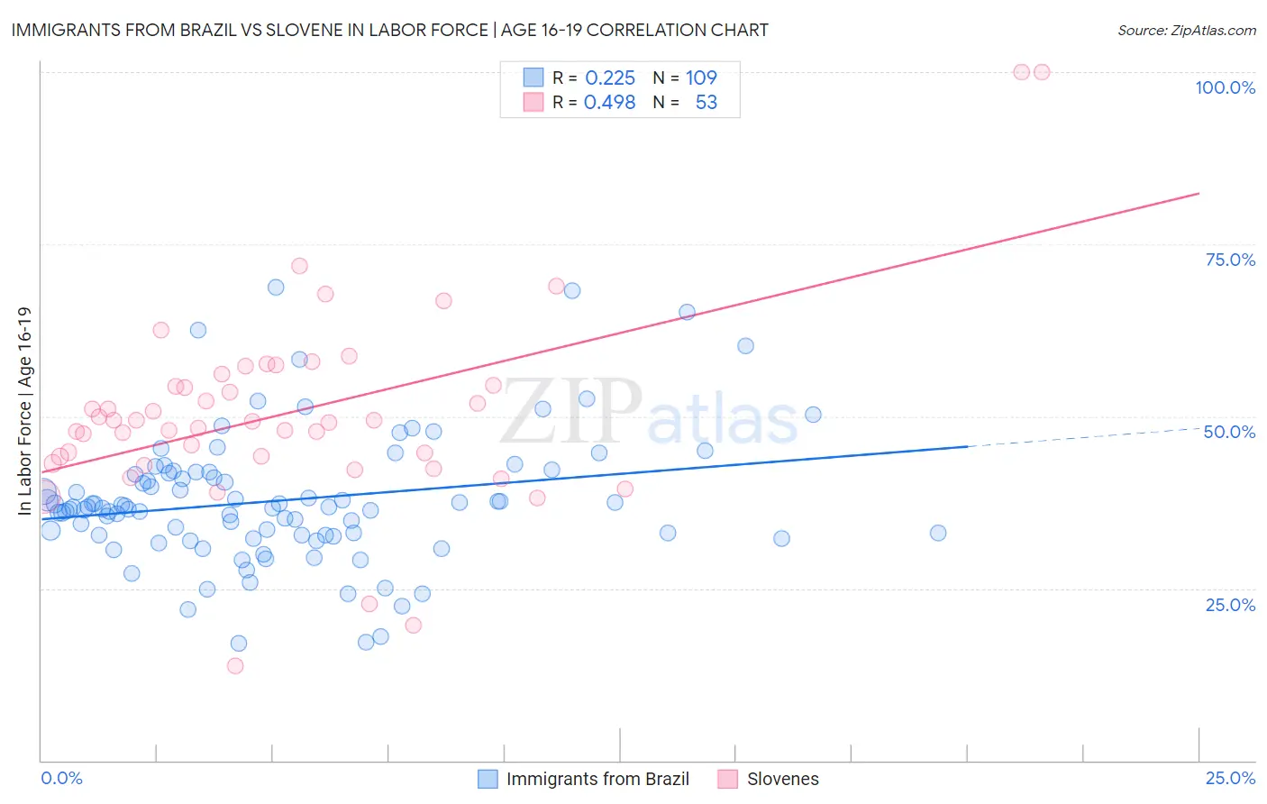 Immigrants from Brazil vs Slovene In Labor Force | Age 16-19