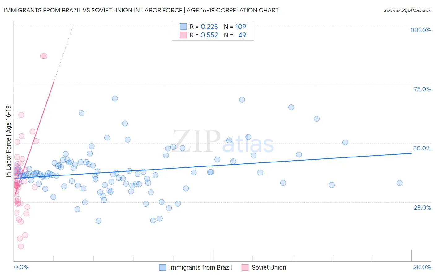 Immigrants from Brazil vs Soviet Union In Labor Force | Age 16-19