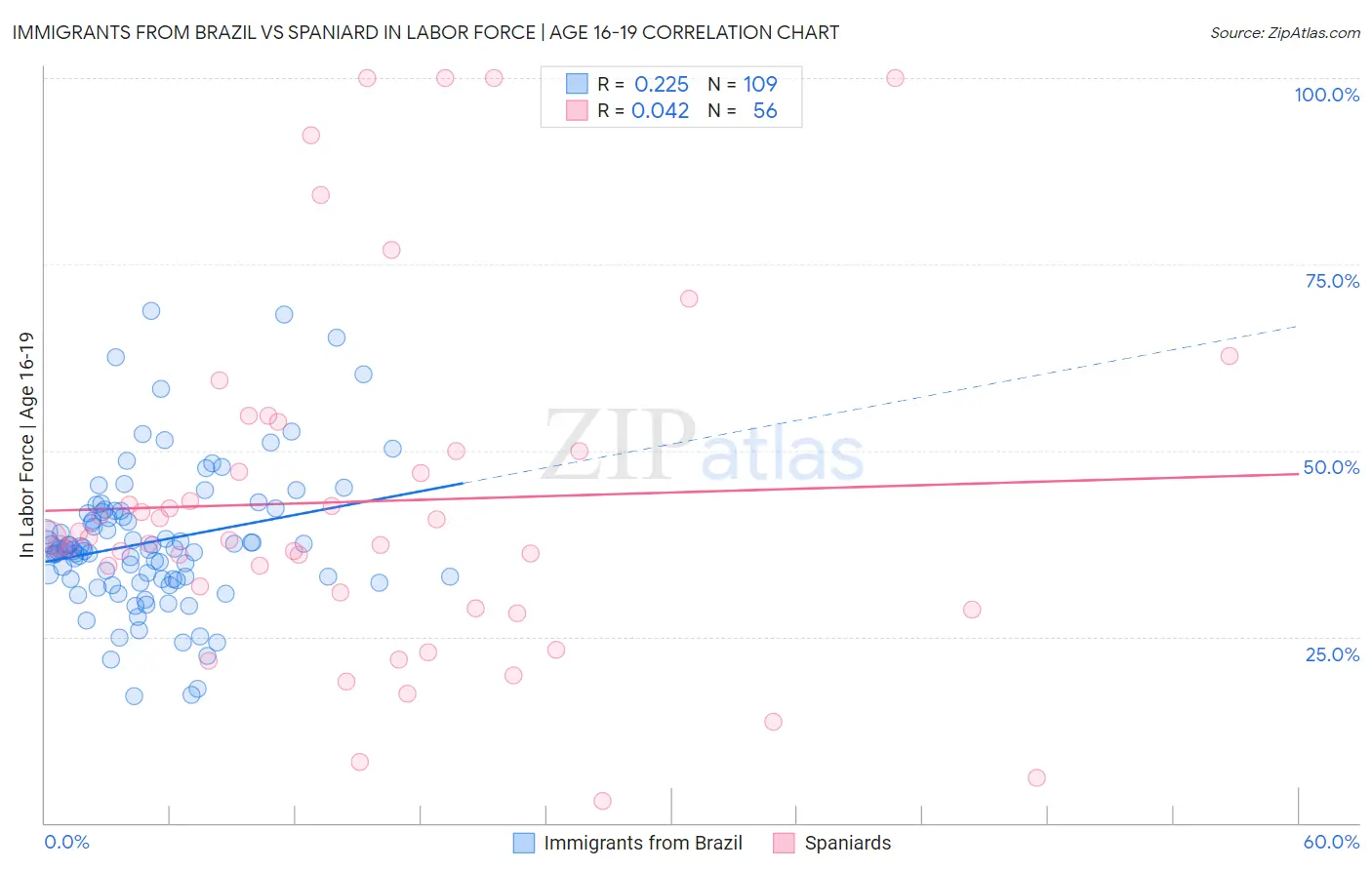 Immigrants from Brazil vs Spaniard In Labor Force | Age 16-19
