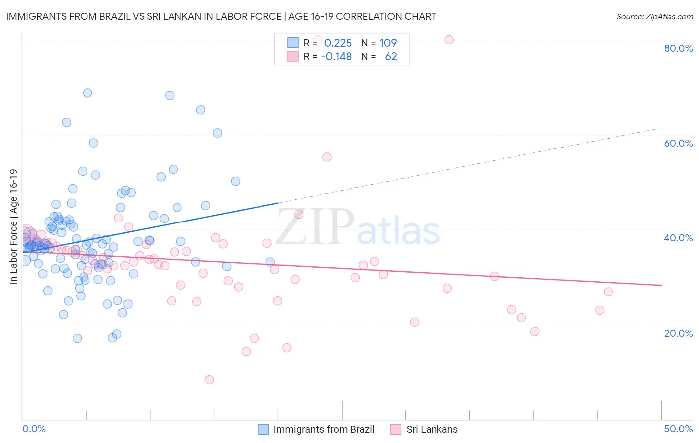 Immigrants from Brazil vs Sri Lankan In Labor Force | Age 16-19