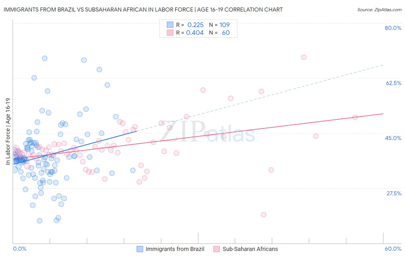 Immigrants from Brazil vs Subsaharan African In Labor Force | Age 16-19