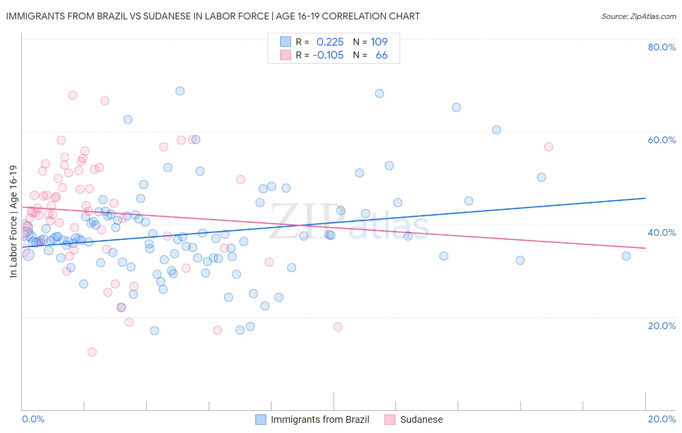 Immigrants from Brazil vs Sudanese In Labor Force | Age 16-19